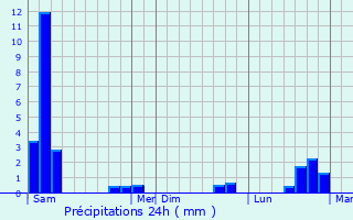 Graphique des précipitations prvues pour Monestier-d