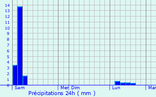 Graphique des précipitations prvues pour Urmatt