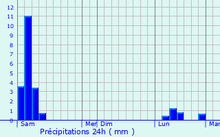 Graphique des précipitations prvues pour Eichhoffen