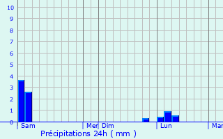 Graphique des précipitations prvues pour Saint-Ouen-ls-Parey