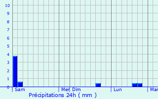 Graphique des précipitations prvues pour Tralonca