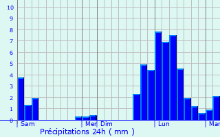 Graphique des précipitations prvues pour Grsy-sur-Isre