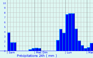 Graphique des précipitations prvues pour Bonvillaret