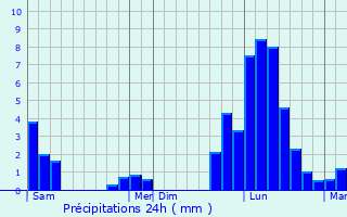 Graphique des précipitations prvues pour Montsapey