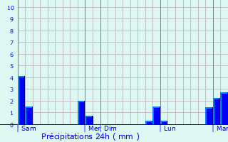 Graphique des précipitations prvues pour Cabayangan