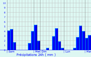 Meteociel - Prévisions météo pour Bas-en-Basset ( 43210 ) - Météo Bas-en- Basset - Météo 43210