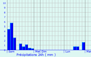 Graphique des précipitations prvues pour Listrac-de-Durze