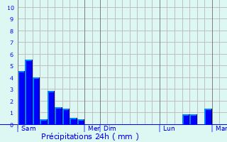 Graphique des précipitations prvues pour Montagoudin