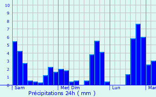 Graphique des précipitations prvues pour Soreang