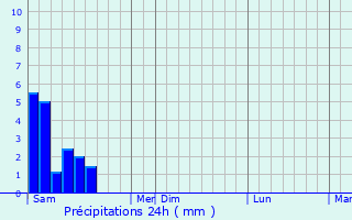 Graphique des précipitations prvues pour Lengshuitan