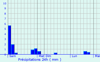 Graphique des précipitations prvues pour Guerting