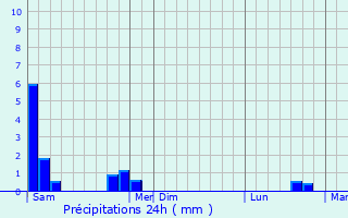 Graphique des précipitations prvues pour Helstroff