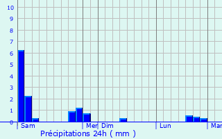 Graphique des précipitations prvues pour Berviller-en-Moselle