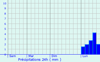 Graphique des précipitations prvues pour Colchester