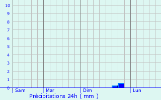 Graphique des précipitations prvues pour Florstadt