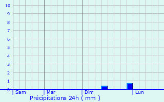 Graphique des précipitations prvues pour Meersburg