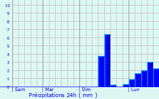 Graphique des précipitations prvues pour Penryn