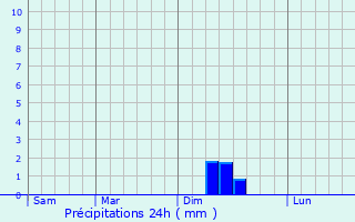 Graphique des précipitations prvues pour Meckesheim