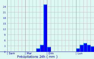 Graphique des précipitations prvues pour Westhoughton
