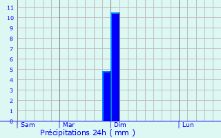 Graphique des précipitations prvues pour Wutschingen