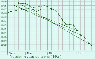 Graphe de la pression atmosphrique prvue pour Montefiascone
