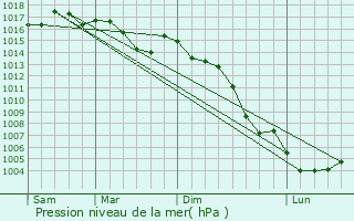 Graphe de la pression atmosphrique prvue pour Catarroja