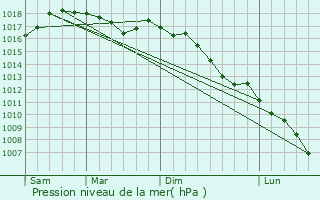 Graphe de la pression atmosphrique prvue pour Corato