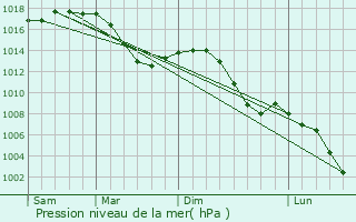 Graphe de la pression atmosphrique prvue pour Meersburg