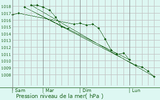 Graphe de la pression atmosphrique prvue pour Pisogne