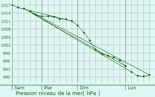 Graphe de la pression atmosphrique prvue pour Penryn
