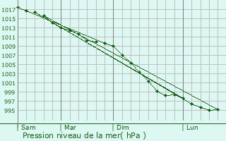Graphe de la pression atmosphrique prvue pour Gorseinon