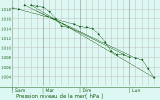 Graphe de la pression atmosphrique prvue pour Gersthofen