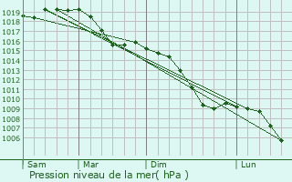 Graphe de la pression atmosphrique prvue pour Langquaid