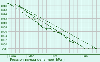 Graphe de la pression atmosphrique prvue pour Cheadle Hulme