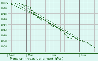 Graphe de la pression atmosphrique prvue pour Recke