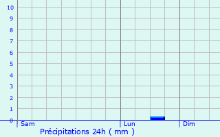 Graphique des précipitations prvues pour Mostujouls