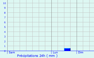 Graphique des précipitations prvues pour Saint-Laurent-de-Cerdans