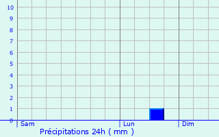 Graphique des précipitations prvues pour Avigliana