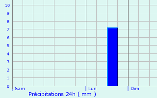 Graphique des précipitations prvues pour Mnnedorf