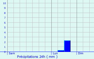 Graphique des précipitations prvues pour MONT-D