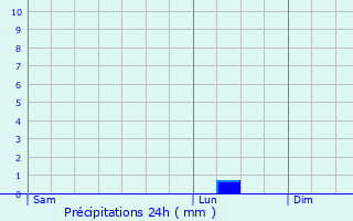 Graphique des précipitations prvues pour Saint-tienne-du-Valdonnez