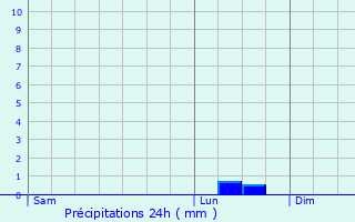 Graphique des précipitations prvues pour Les Grandes-Loges