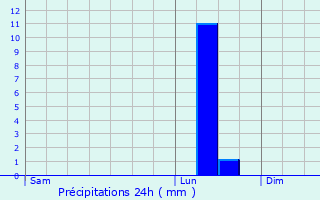 Graphique des précipitations prvues pour Le Mesnil-sur-Bulles
