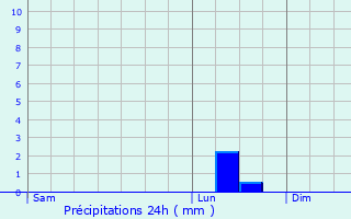 Graphique des précipitations prvues pour Oldbury