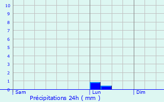 Graphique des précipitations prvues pour Runan