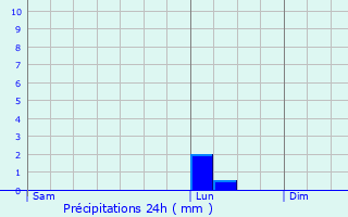 Graphique des précipitations prvues pour Plourivo