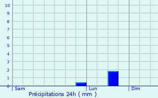 Graphique des précipitations prvues pour Remilly-sur-Tille