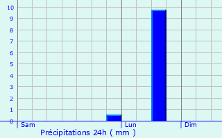 Graphique des précipitations prvues pour Toucy