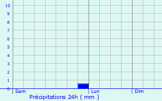 Graphique des précipitations prvues pour Chranc