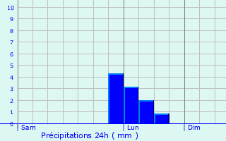 Graphique des précipitations prvues pour Longeville